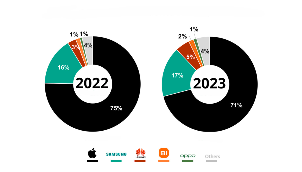 Líderes de mercado de smartphones premium